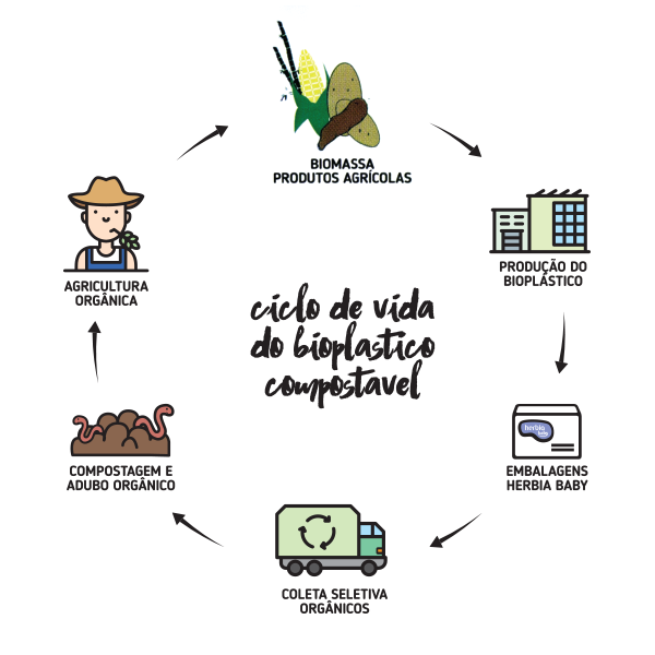 ciclo do bioplástico fraldas ecológicas